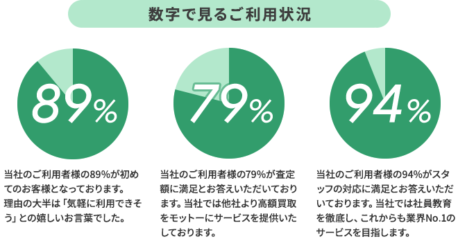 数字で見るご利用状況